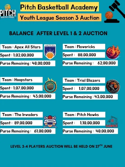 A summary of team spending and remaining purse balances after the Level 1 and 2 auctions, setting the stage for the final rounds.