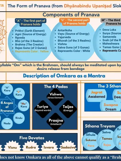 A detailed infographic summarizing verses 9-14 of the Dhyanabindu Upanishad. It visually breaks down the components of Pranava (Om), its eight angas, four padas, and three sthanas.