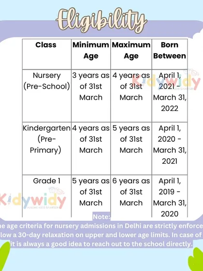 I also provide clear eligibility criteria for nursery, kindergarten, and Grade 1 admissions in Delhi, helping parents understand the age requirements.