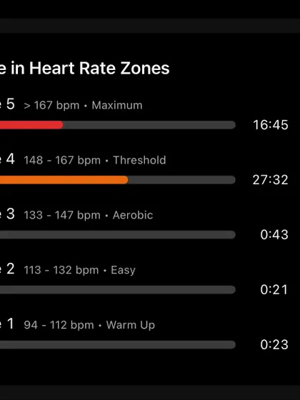 My heart rate zones from the PNB Half Marathon. Spending 60% of the race in the Threshold zone and 36% in the Maximum zone shows it was an all out effort.