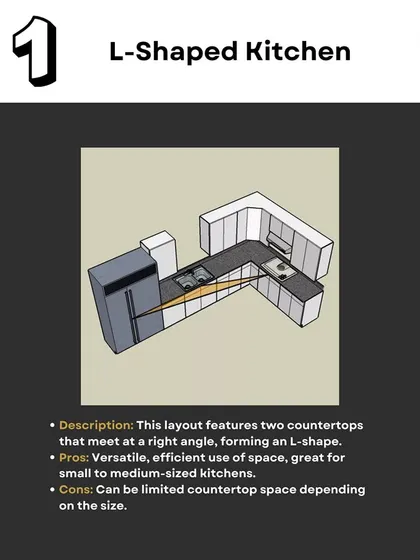 This slide explains the L-shaped kitchen layout, a versatile and efficient option that works well in small to medium-sized kitchens by creating a natural work triangle.