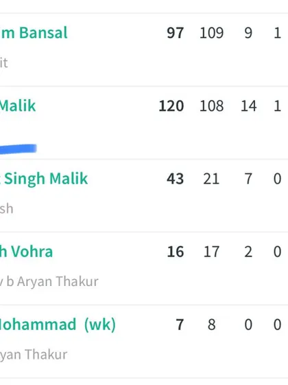 The scorecard showing another century from Nikhil Malik, this time scoring 120.