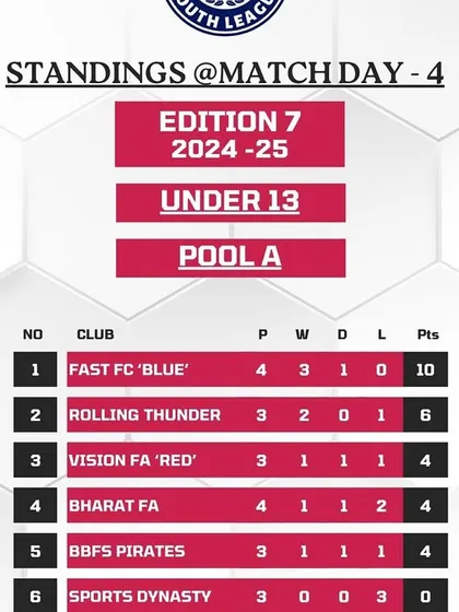 Standings after match day 4, showing our U13 'Blue' team leading Pool A in the Gurgaon Youth League.