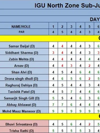 The day 2 leaderboard from the IGU North Zone Sub-Junior tour, showing Siddhant's strong performance.