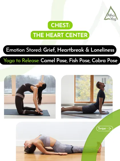 This graphic shows how emotions are stored in different parts of the body, like grief in the chest. I teach specific yoga poses like Camel, Fish, and Cobra to help release these feelings.