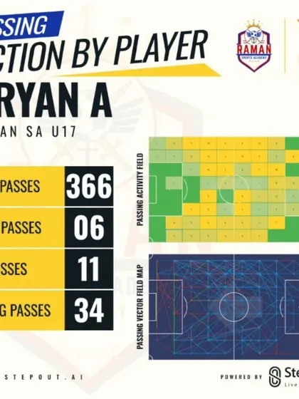 Aryan's passing action map, highlighting his 11 crosses and 6 key passes from the left flank.