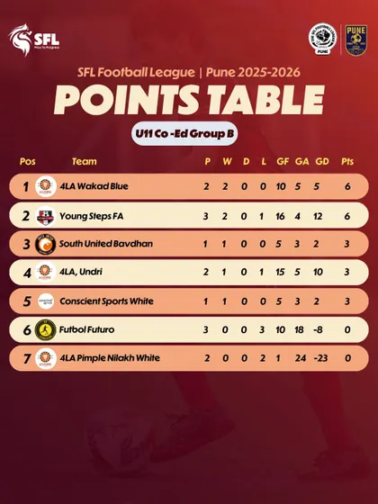 A look at the U11 Co-Ed Group B standings after Week 3.