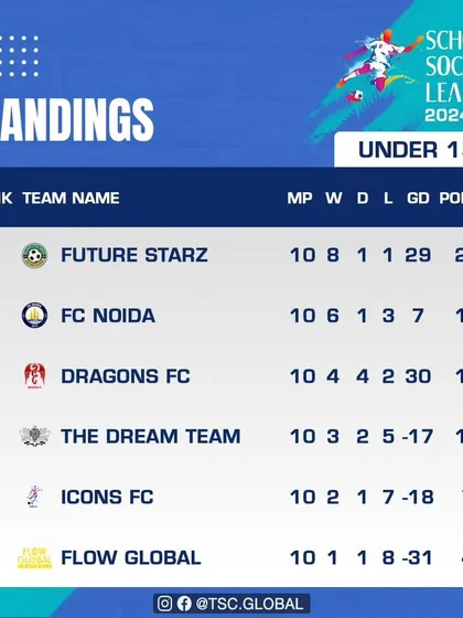 The final standings for the Under 15 category of the School Soccer League. Future Starz finished as the dominant team in this age group.