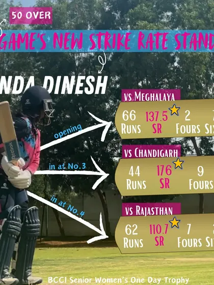 Vrinda Dinesh is setting a new standard for strike rates in the 50-over game, scoring at a rapid pace regardless of her batting position.