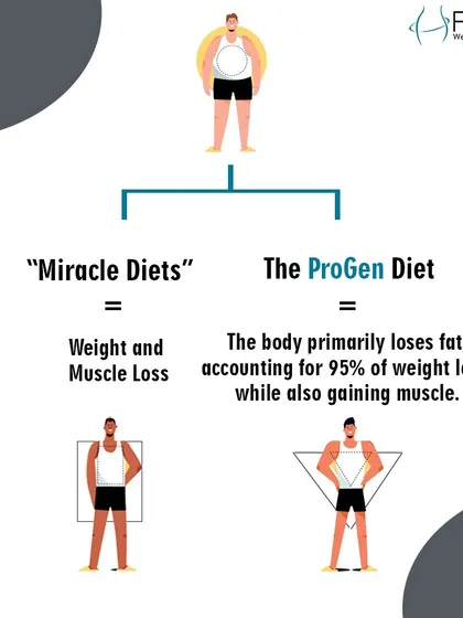 What's the difference between a "miracle diet" and the ProGen Diet? While other diets lead to muscle and water loss, our method ensures that 95% of weight loss comes from fat, while preserving and even gaining muscle.