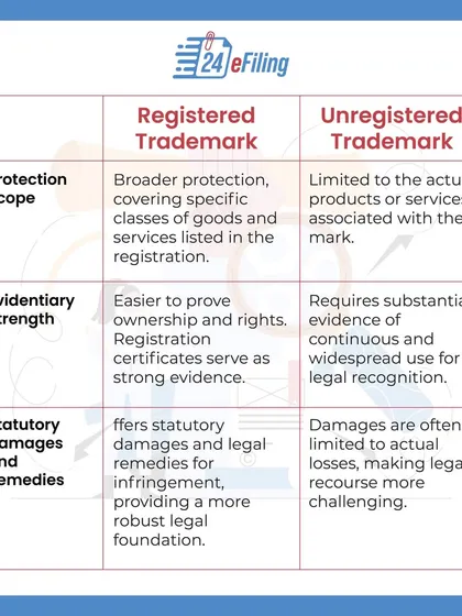 What's the difference between a registered and an unregistered trademark? This comparison table breaks down the key distinctions in protection scope, legal strength, and enforcement options for each.