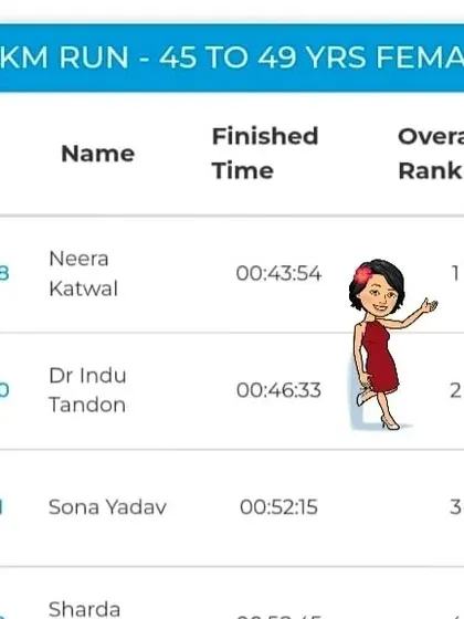 The leaderboard from Ahmedabad, showing my first-place finish in the 45-49 years female category.