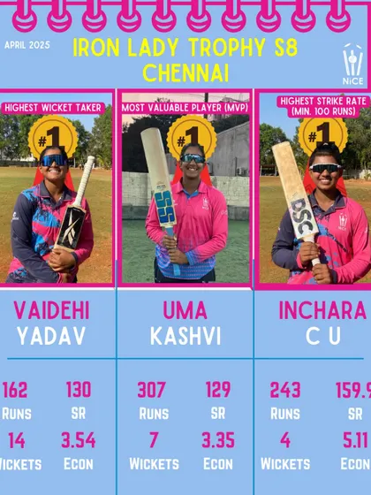 Our players sweeping the top awards at the Iron Lady Trophy in Chennai. Consistent performances like these get our players noticed by selectors.