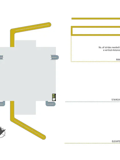 A plan diagram comparing the number of strides needed to cover a vertical distance via ramp, staircase, and elevator, illustrating the active mobility strategy.