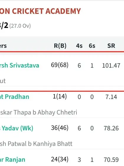 The scorecard showing Utkarsh Srivastava's unbeaten 69. A testament to his hard work and the high-performance training he received.