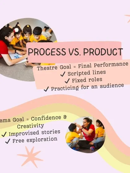This image contrasts the process versus the product. Theatre often has a goal of a final performance with scripted lines and fixed roles. Our drama goal is to nurture confidence and creativity through improvised stories and free exploration.