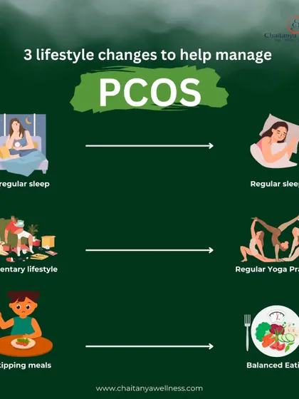 Here are three simple lifestyle changes to help manage PCOS. Move from irregular sleep to a regular schedule, from a sedentary lifestyle to regular yoga, and from skipping meals to balanced eating.