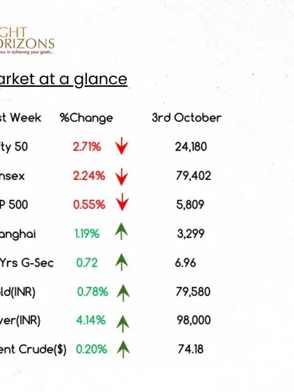 The "Market at a glance" table from our weekly bulletin. This snapshot shows a decline in Indian indices like Nifty 50 and Sensex, while the Shanghai index and commodities like gold and silver saw gains.
