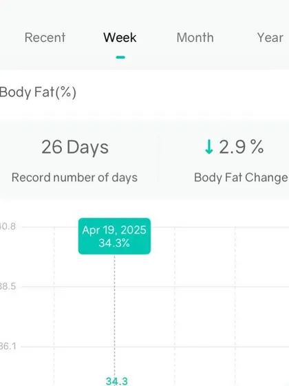 The numbers don't lie. This chart shows a 2.9% drop in body fat in just 26 days for one of my clients. My programs focus on real, measurable progress, not just the number on the scale.