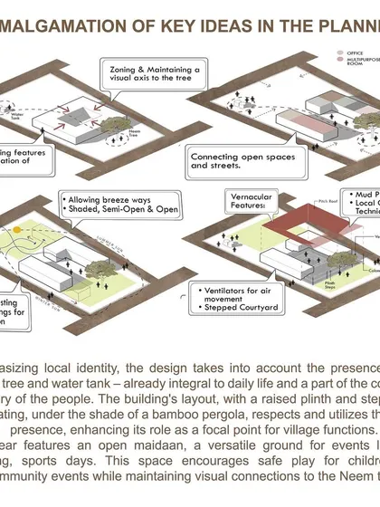 This diagram illustrates the key planning ideas for a rural community center. It shows our process of mapping existing features like venerable trees, creating climatic responses through breezeways, and integrating vernacular features for a design rooted in local identity.