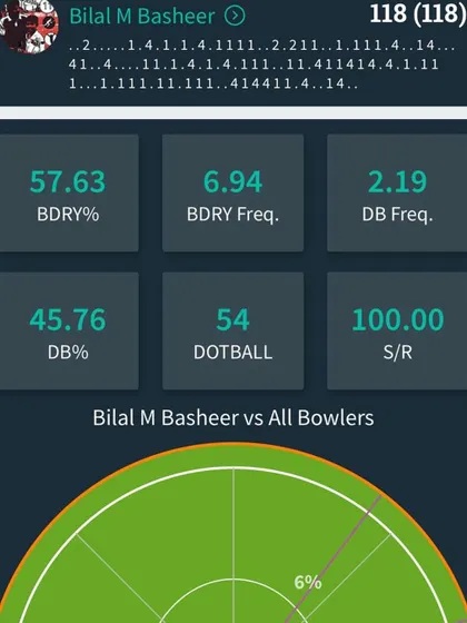 Talent at a young age. This performance analysis shows our U-14 player Bilal Basheer scoring a run-a-ball century, a sign of a promising future.