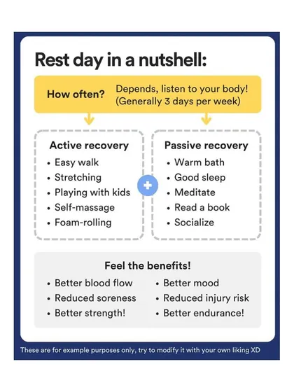 A rest day is a strategic part of training. This chart outlines the difference between active and passive recovery and highlights the benefits, such as reduced soreness and better strength gains.