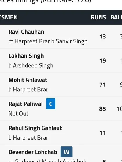 The scorecard from a Vijay Hazare Trophy game showing another splendid performance by Services skipper Rajat Paliwal, scoring 85 not out.