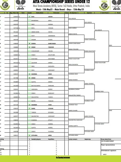 Main Draw for the Boys' U-12 category from the AITA Championship Series tournament in May 2023.