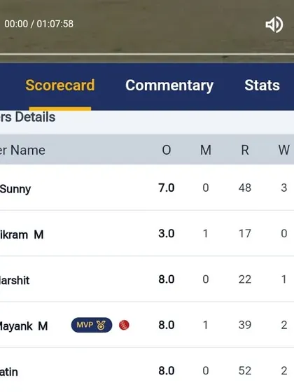 A look at the bowling scorecard from our victory in the Goswami Ganesh Dutt Tournament, showing a disciplined and effective performance from our bowlers.