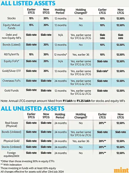 This table from Livemint provides a clear comparison of the tax rates for Short-Term Capital Gains (STCG) and Long-Term Capital Gains (LTCG) on various listed and unlisted assets, both before and after recent changes.
