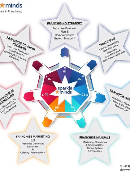 This infographic illustrates our seven-pillar approach to franchise development. From initial strategy and financial modeling to legal agreements, marketing, and training, we provide a complete, end-to-end solution to build and scale your franchise.