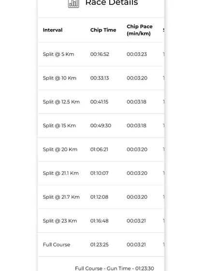 A look at the race details and split times. We focus on smart pacing to ensure our runners finish strong. Notice the consistent pace throughout the 25k.