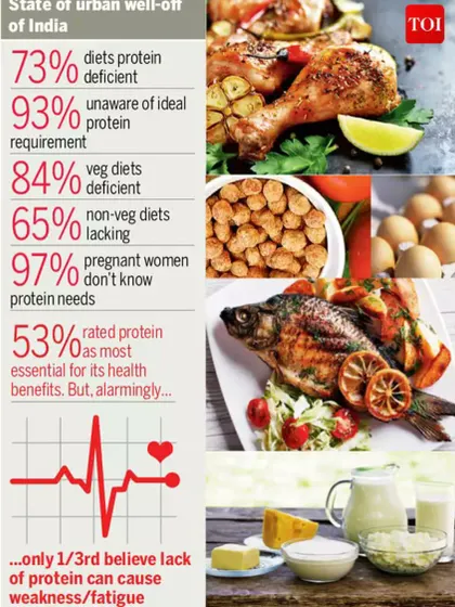 These statistics are alarming, showing that even non-vegetarians are often lacking in protein. For skin and hair health, protein is non-negotiable. I guide my patients on how to achieve their ideal intake for the best clinical outcomes.