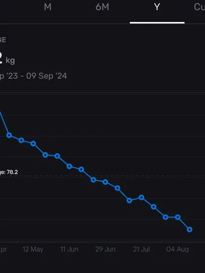 A graph showing Anurag's consistent weight loss of 12 kg, a visual testament to the power of a structured plan.