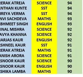 Continuing the list of our Grade 10 achievers for 2023-2024, with many students scoring above 90 in Science, Maths, SST, and English.