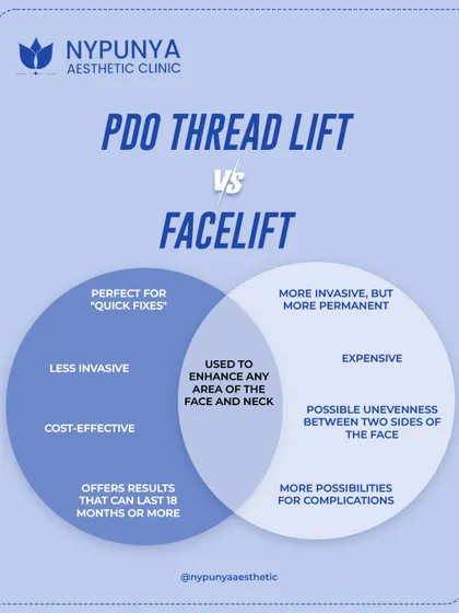 This Venn diagram compares a PDO thread lift to a surgical facelift. A thread lift is less invasive, more cost-effective, and perfect for "quick fixes," while a facelift is more invasive but offers permanent results. Both are used to enhance the face and neck.
