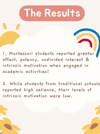 These graphics summarize a study showing that Montessori students report greater intrinsic motivation and interest in academic activities compared to students in traditional schools.