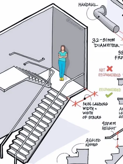 This technical drawing explains the essential rules for staircase design, including handrail height, landing width, and step angles. I follow these guidelines to ensure all my staircases are safe, comfortable, and code-compliant.