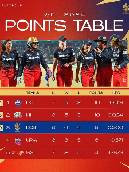 The final WPL 2024 points table, showing our qualification. Every point earned was a result of the team's grit and determination.