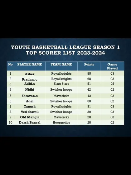 The top scorer list after Week 3 of Season 1, with Asher and Pradyun from the Royal Knights leading the way.