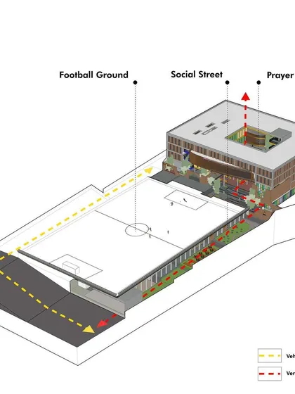 This diagram illustrates the key circulation and programmatic zones of Basil School. It shows the clear path from vehicular drop-off to the football ground, social street, and the prayer court at the heart of the school.