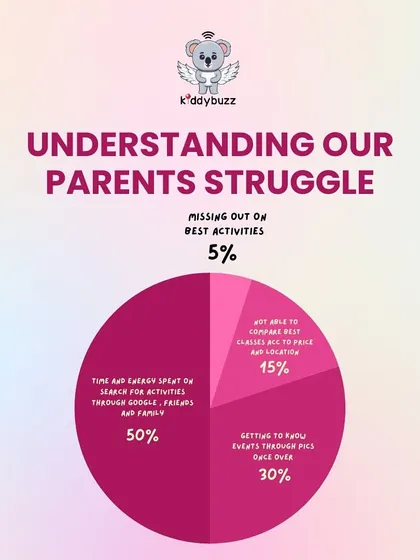 I understand the struggles parents face, from spending too much time searching for activities to not being able to compare prices. This chart shows the problems I aim to solve with Kiddybuzz.