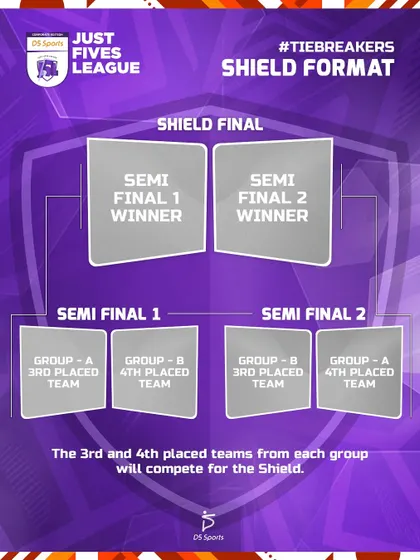 The Shield Format for the J5L tournament. This gives teams that finished 3rd and 4th in their groups a second chance to compete for a trophy.
