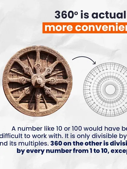 360 is a highly convenient number for a circle because it is divisible by every number from 1 to 10, except 7. This makes it easy to divide a circle into equal parts for geometry and architecture.