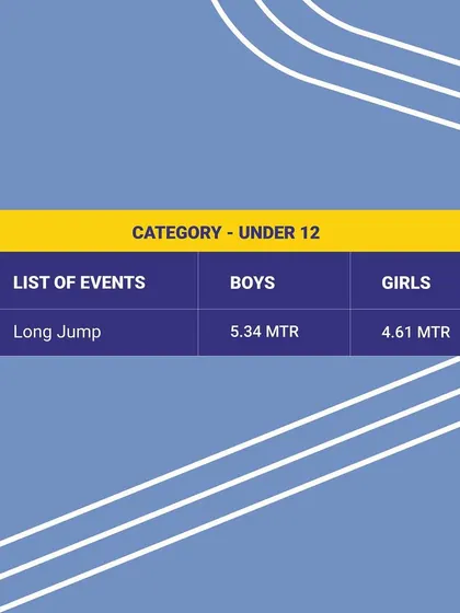 The U-12 long jump state records for boys and girls. Another record to challenge at TrackNights.
