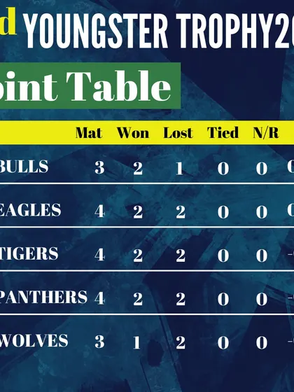 The points table mid-tournament, reflecting the close competition between the teams.