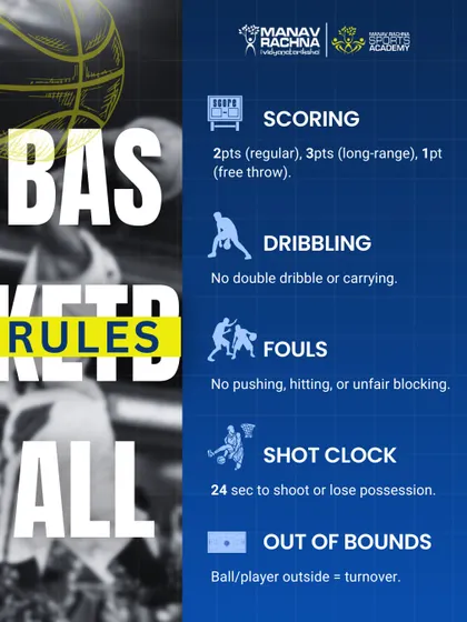 A visual guide to the fundamental rules of basketball. Understanding these basics will help you play smarter and appreciate the strategy of the game.