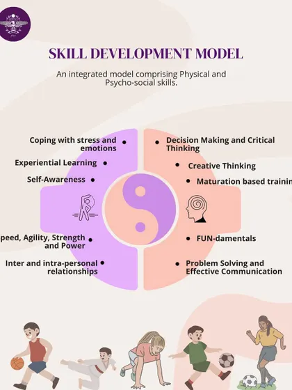 This is our Skill Development Model. Inspired by the Yin-Yang concept, we integrate physical skills like speed and strength with psycho-social skills like decision-making and emotional coping. It's a balanced approach to holistic child development.
