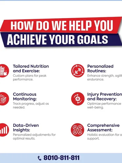 This graphic outlines how our BFIT collaboration helps you achieve your goals. We offer tailored nutrition and exercise plans, continuous monitoring, injury prevention support, and data-driven insights for optimal results.