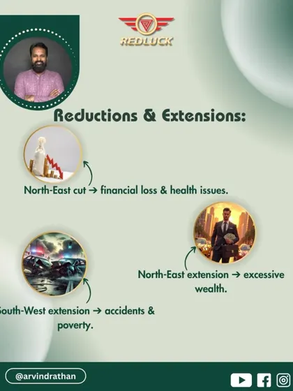 Cuts and extensions in a plot are critical. A North-East cut can lead to financial loss, while a North-East extension can bring excessive wealth.
